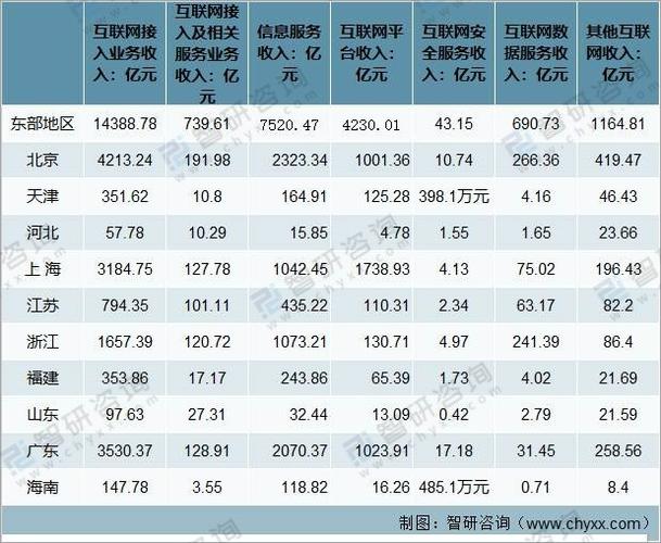 75亿元,互联网接入及相关服务业务收入30.86亿元,信息服务收入485.