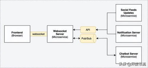 使用发布 订阅模式水平扩展 WebSocket 服务器的设计注意事项