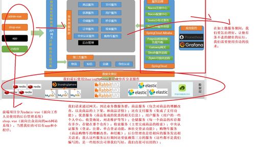 电商项目 分布式基础概念和电商项目微服务架构图,划分图的详解 第二章 上篇