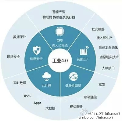 哪些是工业4.0的细分领域? - 长微博