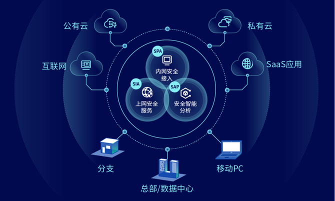 国内首批sase安全产品,深信服云安全访问服务重磅发布