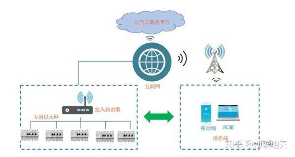 为什么智慧安全用电管理系统可以做到安全用电_网易订阅