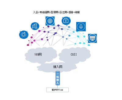 中国联通推出“一线多业务”产品,整合互联网 + 语音 + 终端 + 入云等服务