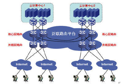 云计算环境下的泛联路由平台 - ChinaAET电子技术应用网