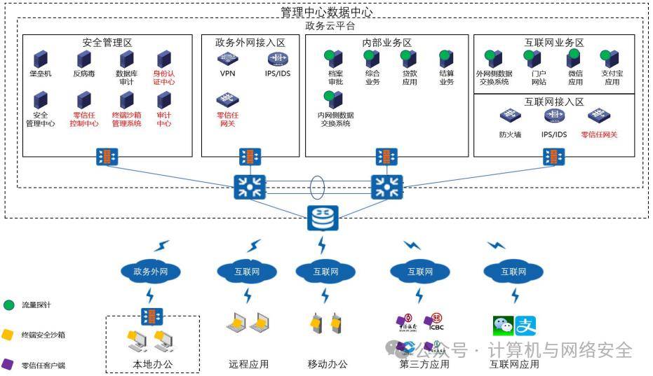 政务信息系统零信任网络安全体系参考架构_融合_时间_