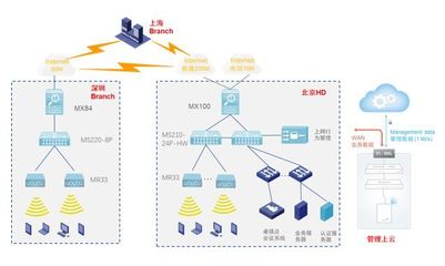 互联网企业的网络进化 - 看2名IT如何搞定数百人大企业