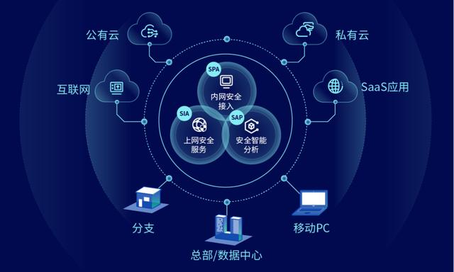 国内首批sase安全产品,深信服云安全访问服务重磅发布|.