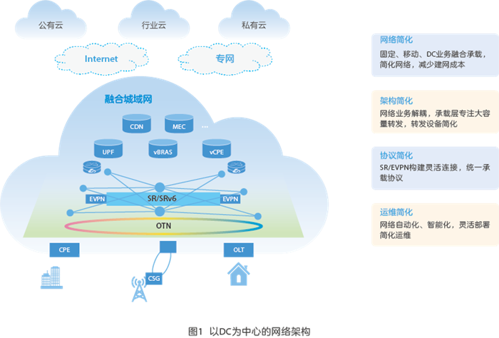 云网融合,随需而动,构建以DC为中心的网络