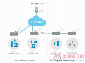 nordic推出nrf51物联网软件开发套件 sdk