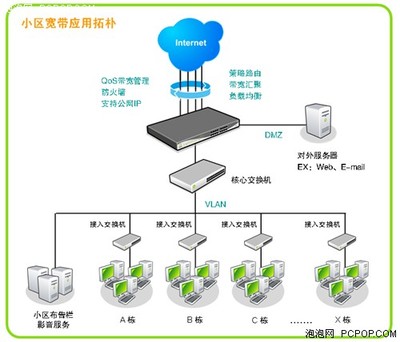 Qno侠诺城市小区网络 接入解决方案