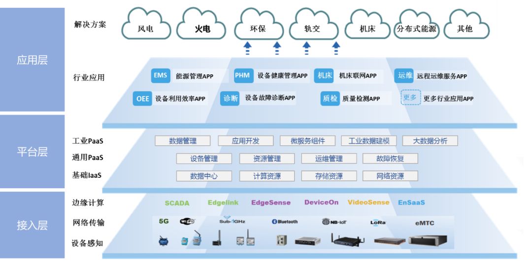 案例分享 | 上海电气:面向高端装备行业的工业互联网平台建设