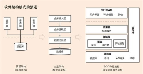 从架构演进谈 ddd 兴起的原因以及与微服务的关系