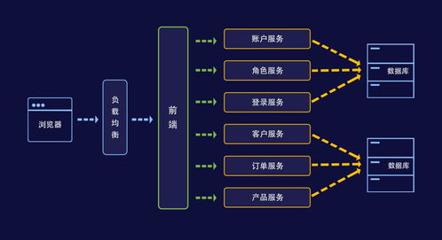 阿里 滴滴钟爱的微服务为何能与区块链完美融合