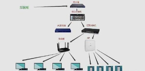 交换机、路由器、防火墙、无线AP在网络中起到什么作用