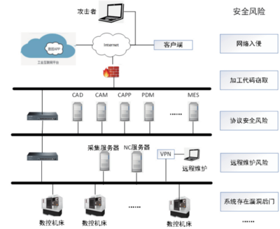 工业互联网场景下数控机床网络安全威胁与防护