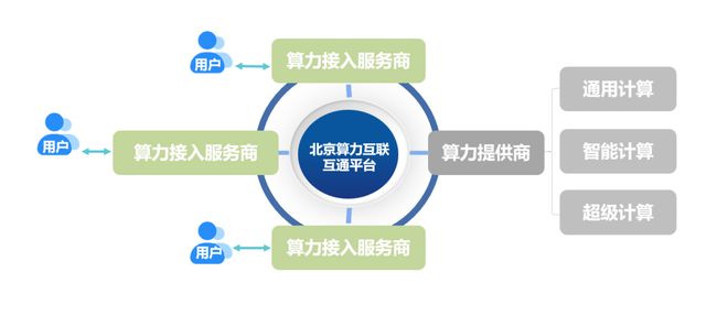 西安雁塔人工智能创新发展中心接入算力互联网北京算力互联互通平台,提供规范可信的算力服务