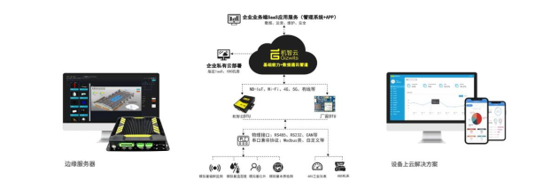 重磅消息|机智云入选2021工业互联网解决方案提供商TOP50