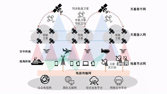 什么是卫星互联网及天地融合通信?|卫星通信|天基_网易订阅
