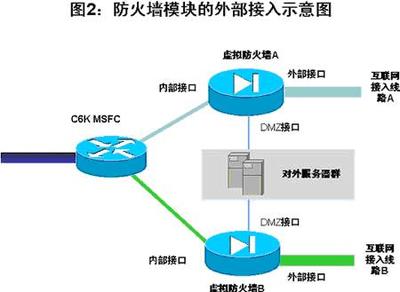 6503/6506/6509高端防火墙解决方案在互联网接入及相关服务中的应用