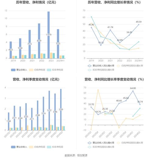 蜂助手2024年上半年净利润同比增长14.74%，达7201.11万元