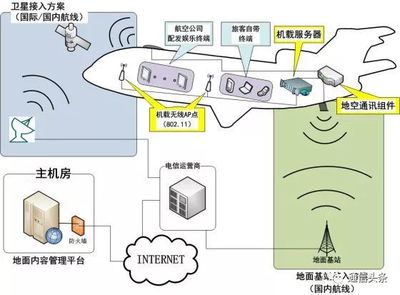 高空飞行的网络连接 原理与接入技术剖析