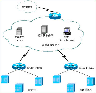 小区、商务楼DHCP+WEBPORTAL接入方案_滚动新闻_科技时代_新浪网