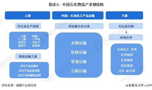 预见2023 2023年中国石化物流行业全景图谱 附市场规模 竞争格局和发展前景等