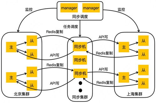 美团大规模kv存储挑战与架构实践
