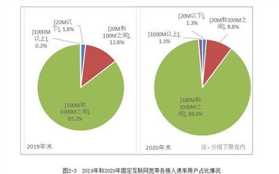 工信部:农村和城市实现“同网同速” 光纤和4G比例均超过98%