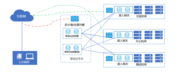 基于零信任安全模型的移动互联网安全接入探索