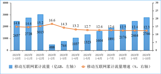 2024年前10个月通信业经济运行情况
